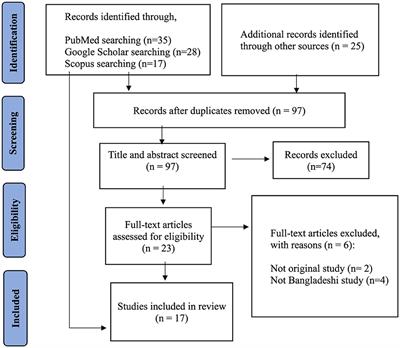 Understanding mental health challenges and associated risk factors of post-natural disasters in Bangladesh: a systematic review